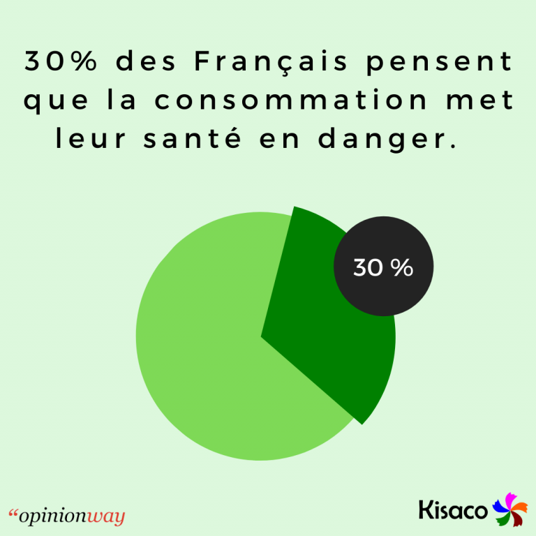 Schéma sur la dangerosité de la consommation sur la santé selon les Français