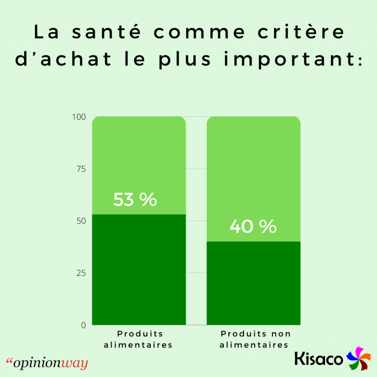 Schéma sur la dangerosité de la consommation sur la santé selon les Français