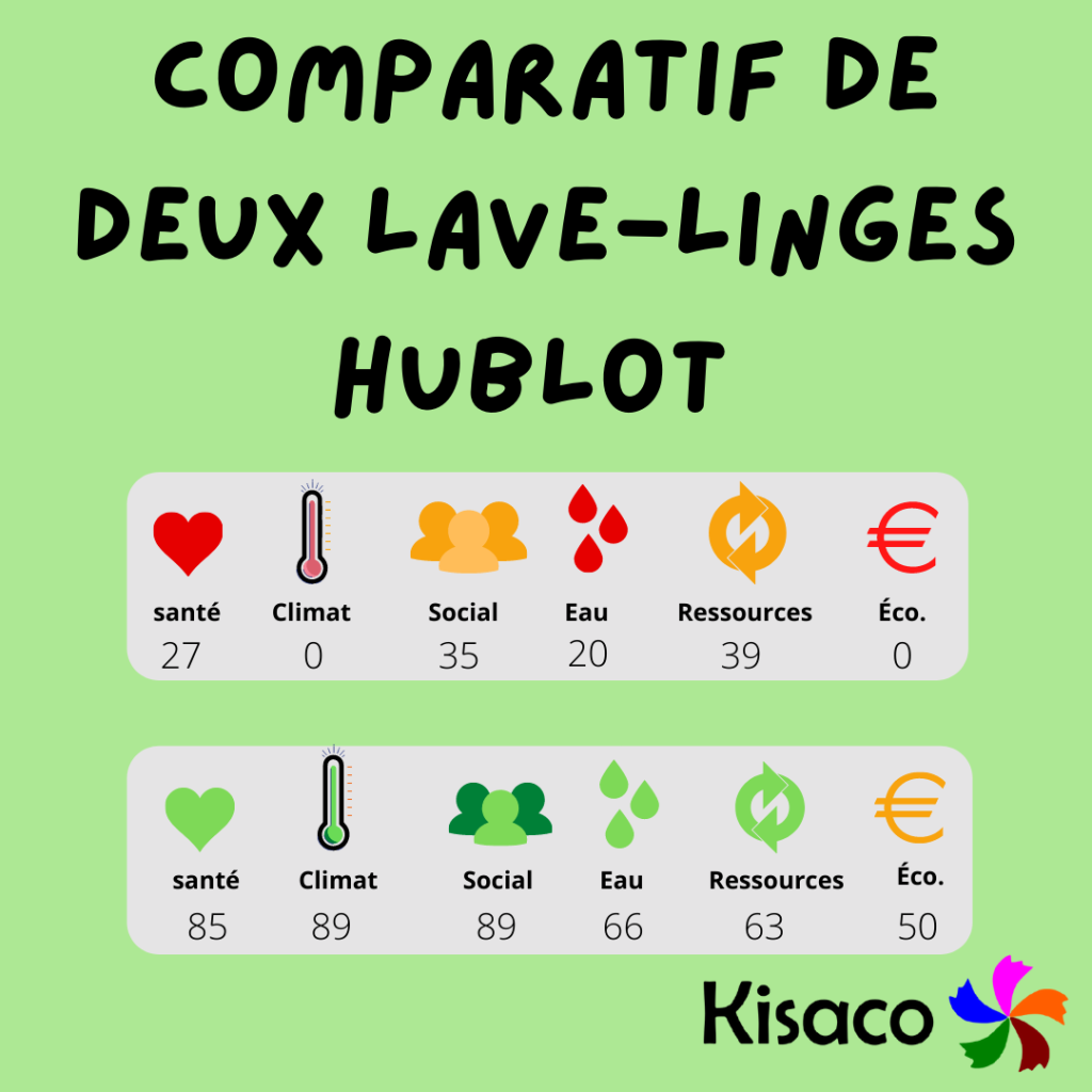 Cliquez ici pour découvrir ce qui se cache derrière des scores d'impacts différents! 2