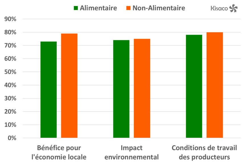 Consommation responsable et durable : les Français manquent d'information pour consommer responsable.