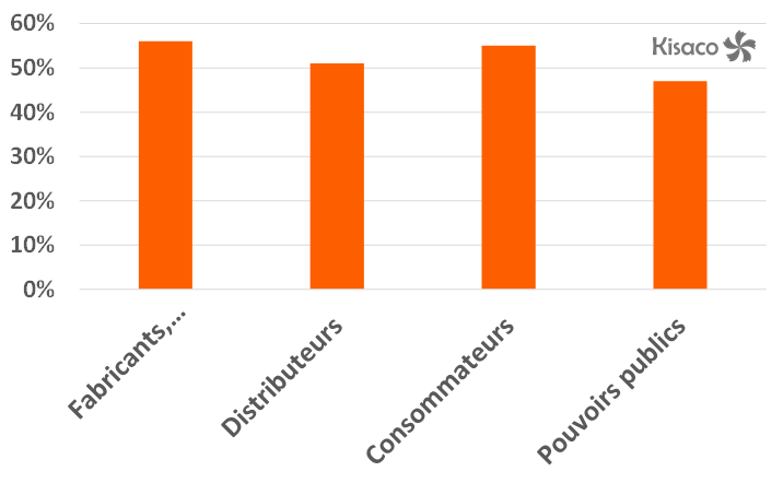Consommation responsable et durable : Les acteurs qui devraient favoriser la consommation responsable (Baromètre 2021 "Les Français et la consommation responsable").
