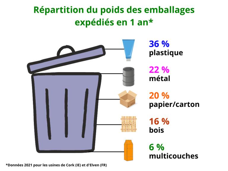Emballage écologique : une alternative pour limiter le gaspillage