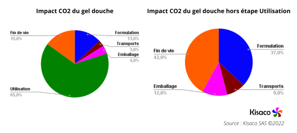 la composition gel douche est primordial pour détérminer son impact sur l'environnement