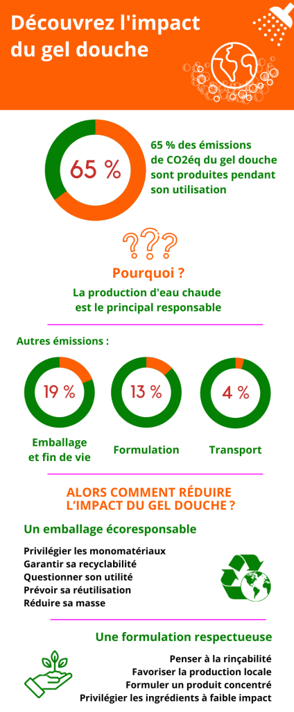 Infographie impact du gel Douche