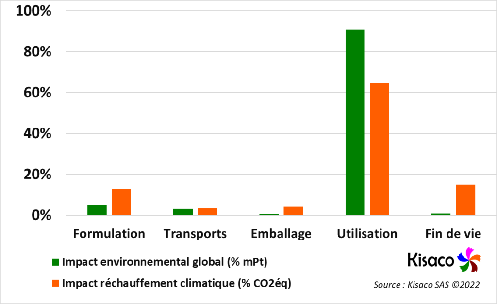 La composition gel douche determine ses émissions CO2