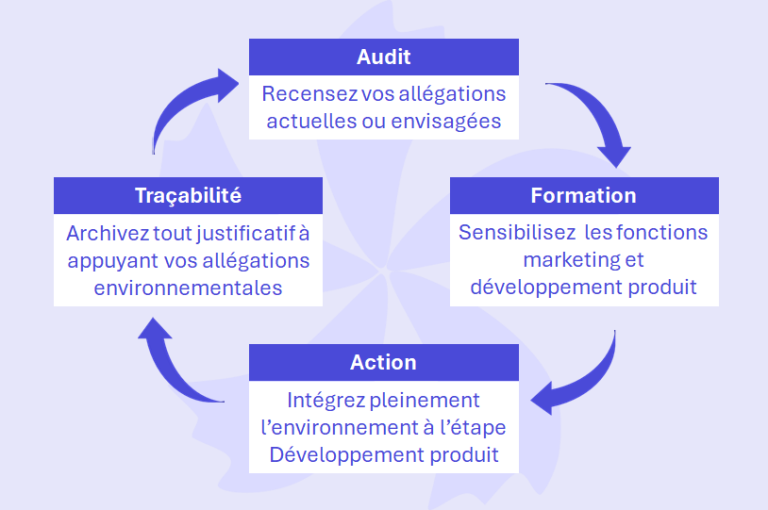 Directive Green Claims - Comment organiser et mettre en conformité