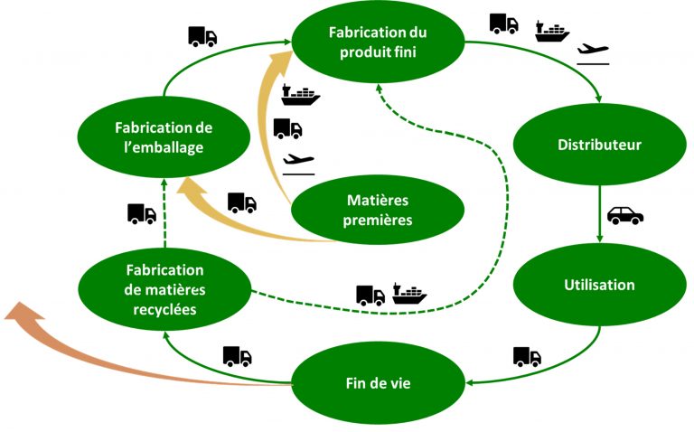 Illustration Cycle de vie d'un produit, déterminant pour l'éco-conception et l'évaluation de produits cosmétiques