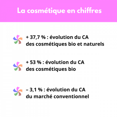 La cosmétique en chiffres