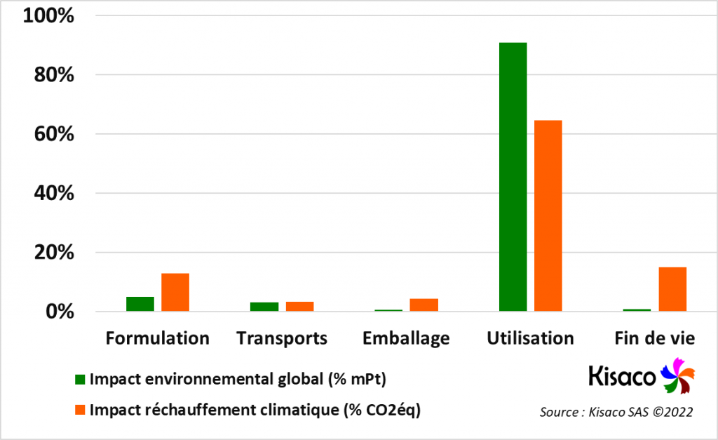 La composition gel douche determine ses émissions CO2
